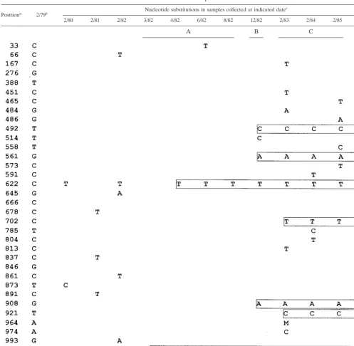 TABLE 2. Patterns of sequence shift