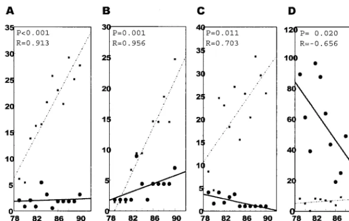 FIG. 2. Regression analysis to determine synonymous and nonsynonymous rates of accumulation of mutations in the core, E1, and HVR1genome regions