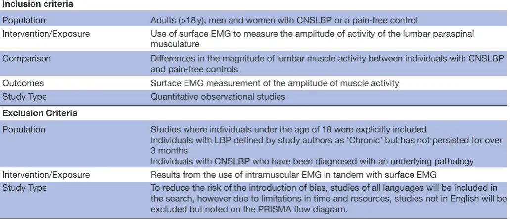 Table 1 Summary of Inclusion and exclusion criteria