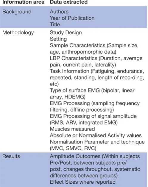 Table 2 Summary of items to be extracted from eligible studies using the standardised data extraction form