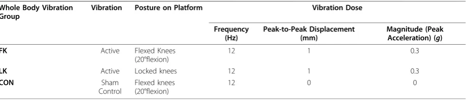 Table 1 Whole Body Vibration Groups and Protocols