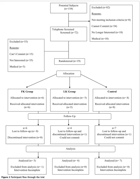 Figure 2 Participant flow through the trial.