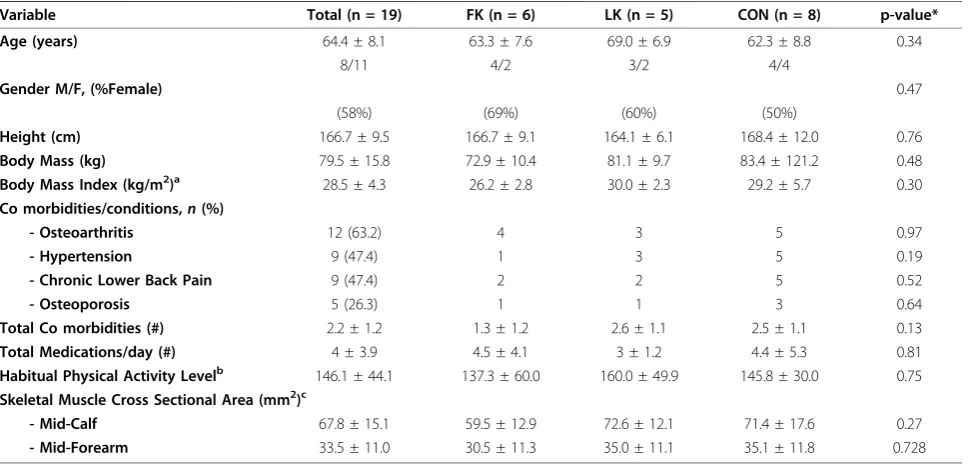 Table 2 Baseline Participant Characteristics
