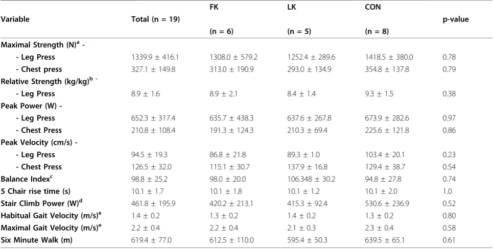 Table 3 Baseline Participant Functional Performance