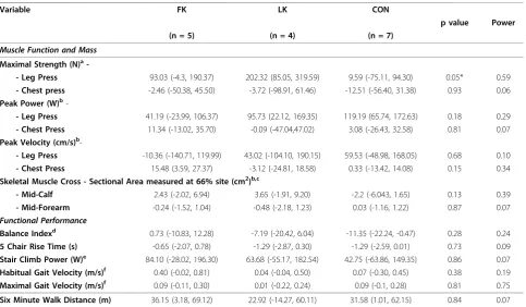 Table 4 Between Group Changes From Baseline to 3 Months