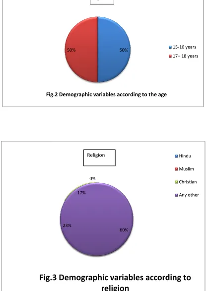Fig.2 Demographic variables according to the ageFig.2 Demographic variables according to the ageFig.2 Demographic variables according to the age