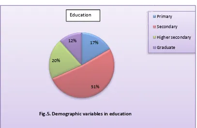 Fig.5. Demographic variables in educationFig.5. Demographic variables in education