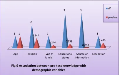 Fig.9 Association between pre-test knowledge with Fig.9 Association between pre