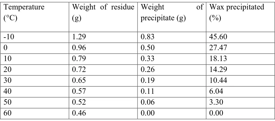Table 4: Transient Measurements at Constant 600 rpm  