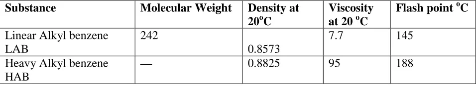 Table 3: Properties of LAB and HAB  Substance
