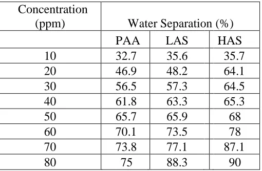 Table 5: De-emulsifier dose on water Separation Efficiency at time 120 minutes for PAA, LAS and HAS