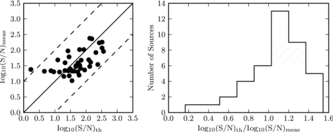 Figure 1. Left plot shows theoretical vs. measured S/Ns for each source with both quantities available