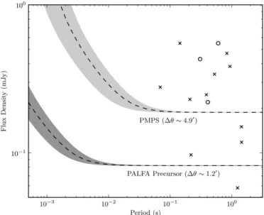 Figure 3. Sensitivity as a function of period for the precursor survey is shown in dark gray; the PMPS curve (light gray) is shown here for comparison