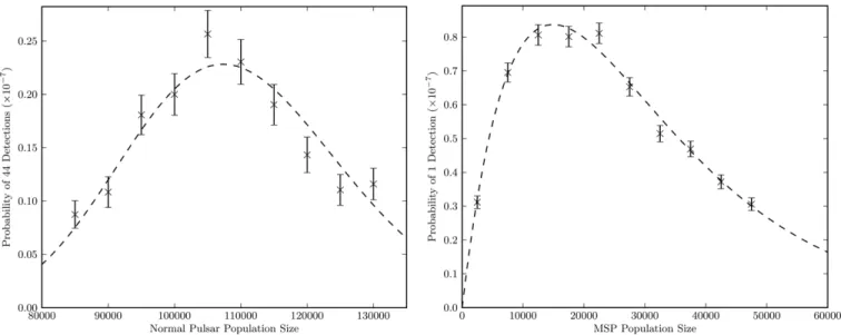 Figure 5. In each plot, black × show results of 2000 population simulations at 10 different trial pulsar population sizes