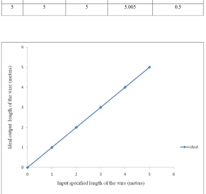 Fig.6 Ideal Performance of the system 