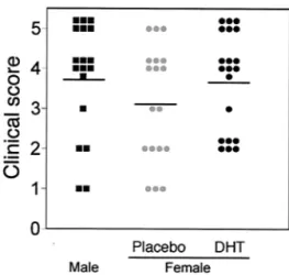 FIG. 3. Clinical eye disease scores. Scores for periocular skin and eye disease in individual RGKO male, placebo-treated female, and DHT-treated female mice 2 weeks after HSV-1 inoculation of the right eye are presented