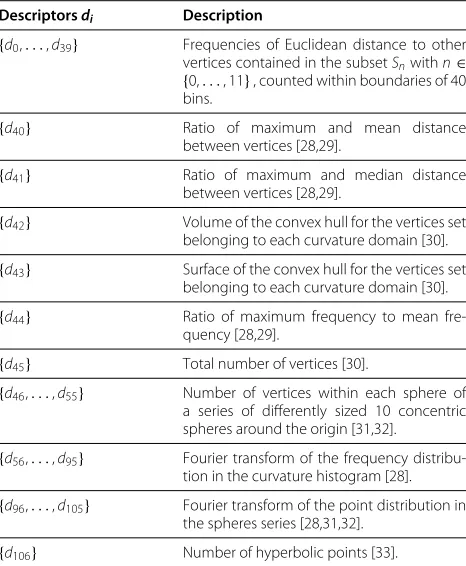 Table 1 Shape descriptors for each of the 12 curvaturesubsets
