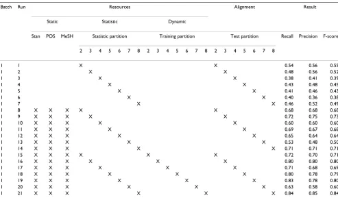 Table 2: Automatic word alignment results from batch 1
