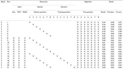 Table 3: Automatic word alignment results from batch 2