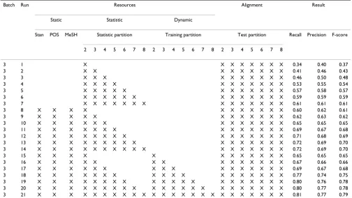 Table 5: Automatic word alignment results from batch 4