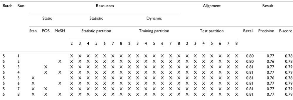 Table 8: Candidate term pairs evaluation results