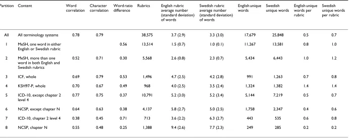 Table 1: Partition characteristics