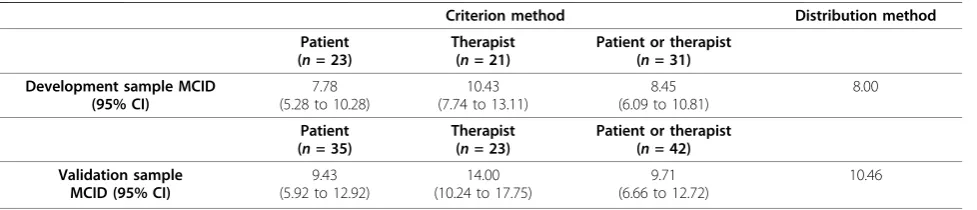 Figure 5 a, b & c. Validation samplerating of change for with 84.4% confidence intervals