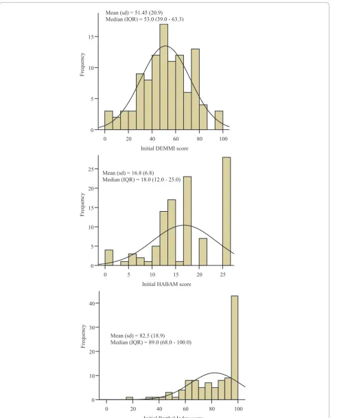 Figure 1 a, b, c. Distribution of initial scores (DEMMI, HABAM and Barthel Index) in the validation study.