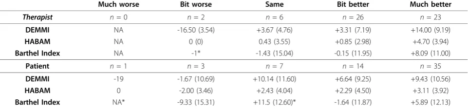 Table 1 Initial DEMMI scores for each diagnostic group inthe validation study