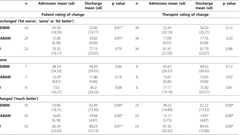 Table 3 DEMMI, HABAM and BI scores for patients rated ‘unchanged’, ‘same’ and ‘changed’ in the validation study