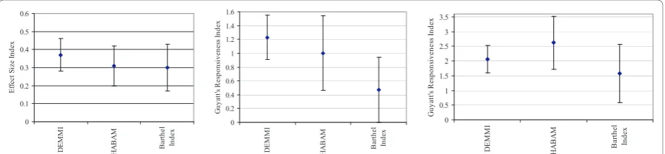 Figure 3 Scatterplot of DEMMI and BI scores at initial assessment in the validation study