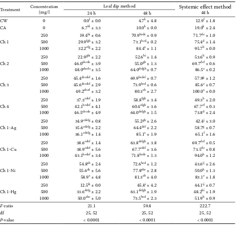 Table 4. Insecticidal activity (mortality % ± SE) of different molecular weights chitosan and chitosan-metal com-plexes against A