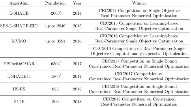 Table 1.2: The algorithms and their population sizes that win at CEC competitions from 2014 to 2018.