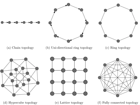 Figure 2.1: Common migration topologies in the island model.