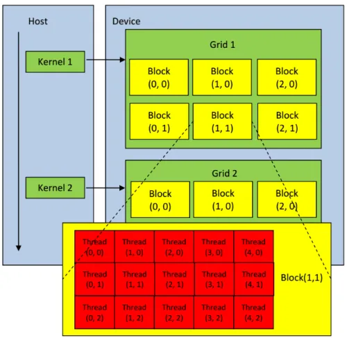 Figure 2.4: Threads batching in CUDA.