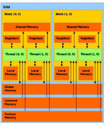 Figure 2.5: CUDA device memory model.