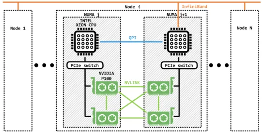 Figure 2.6: Infrastructure of GPU-enabled HPC (NCI).
