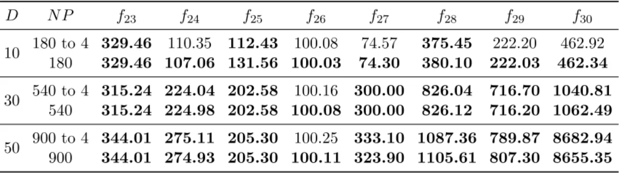 Table 3.2: Mean FEVs of L-SHADE with a consistent population and LPSR.