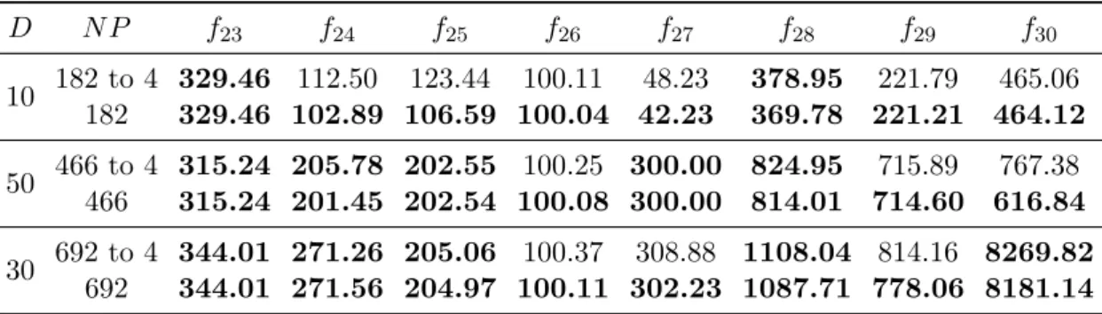 Table 3.3: Mean FEVs of jSO with a consistent population and LPSR. D N P f 23 f 24 f 25 f 26 f 27 f 28 f 29 f 30 10 182 to 4 329.46 112.50 123.44 100.11 48.23 378.95 221.79 465.06 182 329.46 102.89 106.59 100.04 42.23 369.78 221.21 464.12 50 466 to 4 315.2