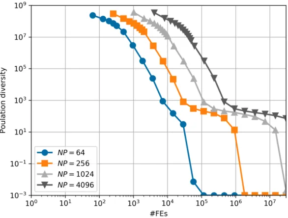 Figure 3.2: Mean population diversity of DE with N P = 64, 256, 1024 and 4096 on f 30 for D