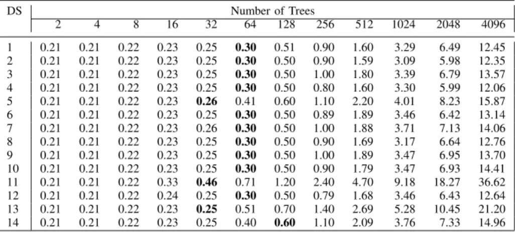 Table II: Time of execution (sec) of RF with θ trees for 14 datasets (DS)