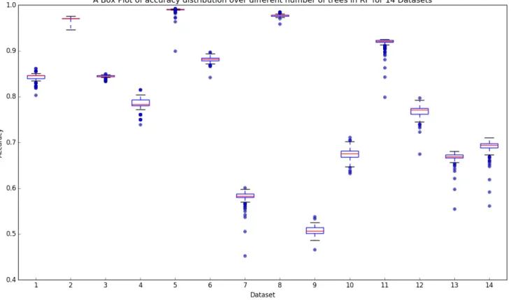 Fig. 1. Number of trees (many) against datasets of Accuracy in RF for 14 Datasets