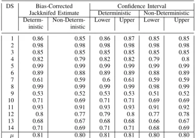 Table III: Recorded minimum number of trees (θ best ) and itera- itera-tions for deterministic and non-deterministic search algorithms across 14 datasets (DS), and their mean (µ)