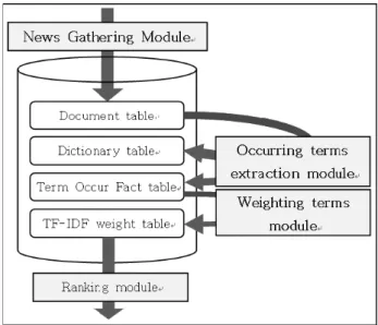 table and nouns are extracted from the documents in 