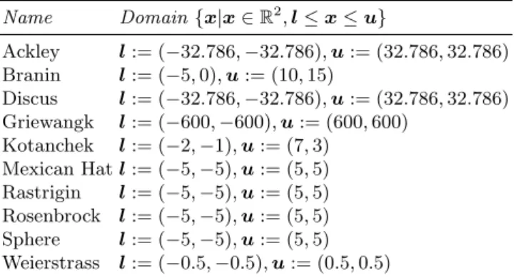 Table 1. Test Functions Used in this Study Name Domain {x|x ∈ R 2 , l ≤ x ≤ u} Ackley l := (−32.786, −32.786), u := (32.786, 32.786) Branin l := (−5, 0), u := (10, 15) Discus l := (−32.786, −32.786), u := (32.786, 32.786) Griewangk l := (−600, −600), u := 