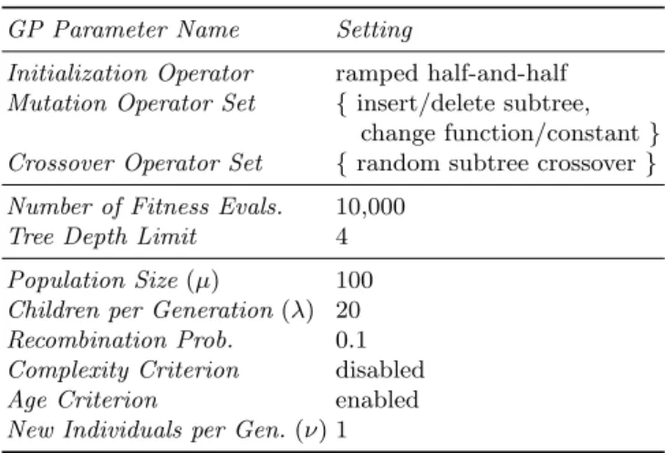 Table 2. Parameters Settings of the GP System.