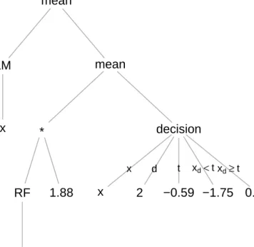 Fig. 1. Example of a GP-generated policy shown as an expression tree.