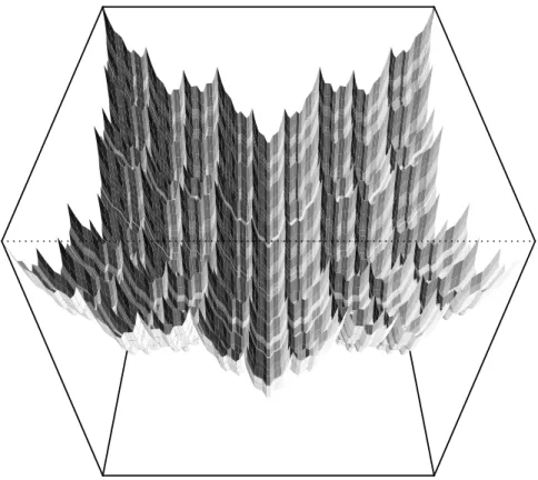 Fig. 2. Surface plot of the 2D Weierstrass test function.