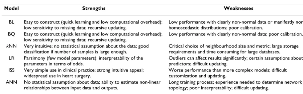 Table 1: Main strengths and weaknesses of popular predictive models.