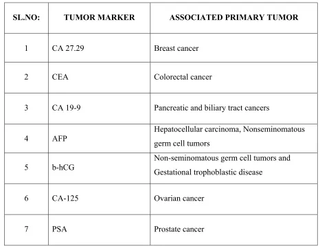 Table.1: Clinically important Tumor markers 